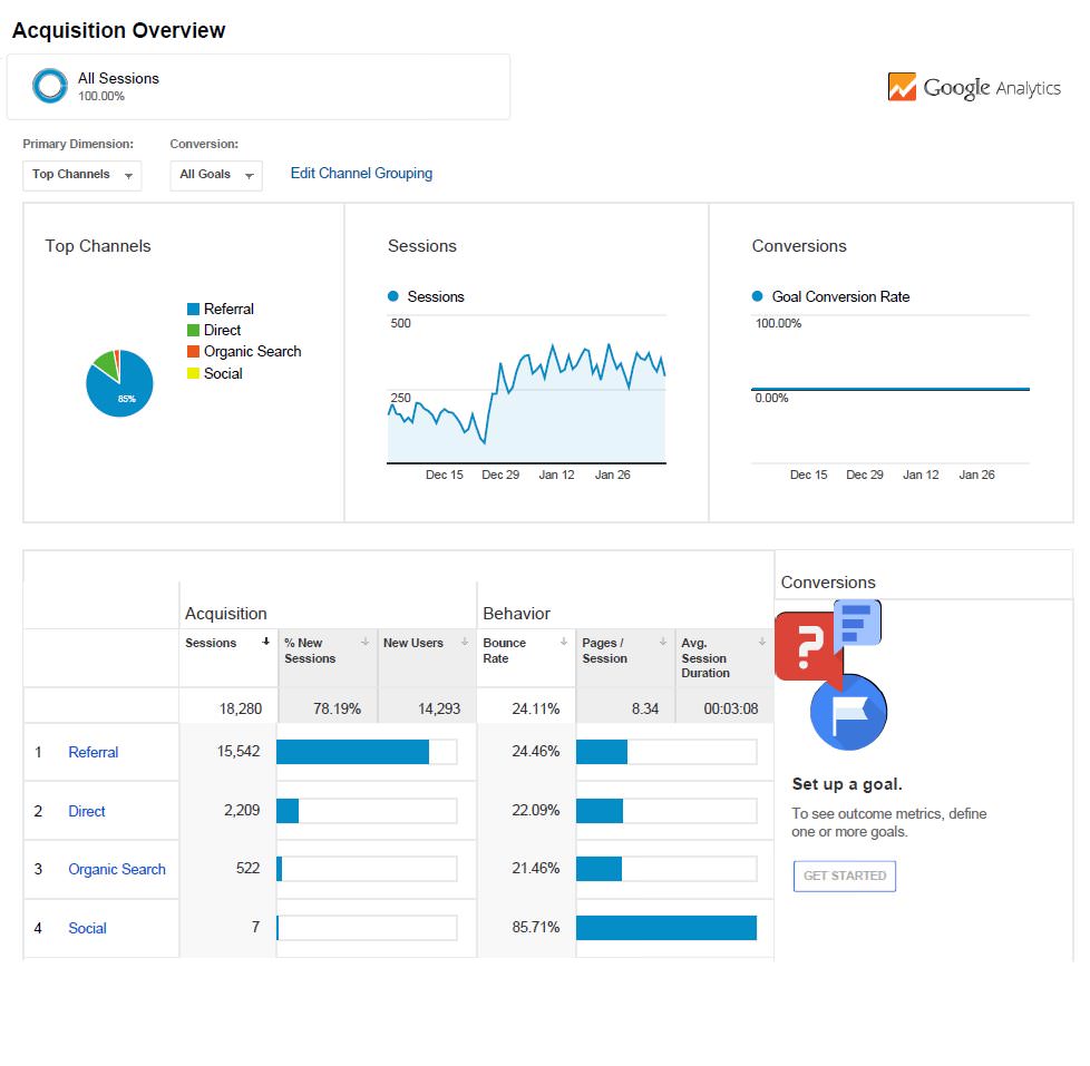 Google Analytics Reporting