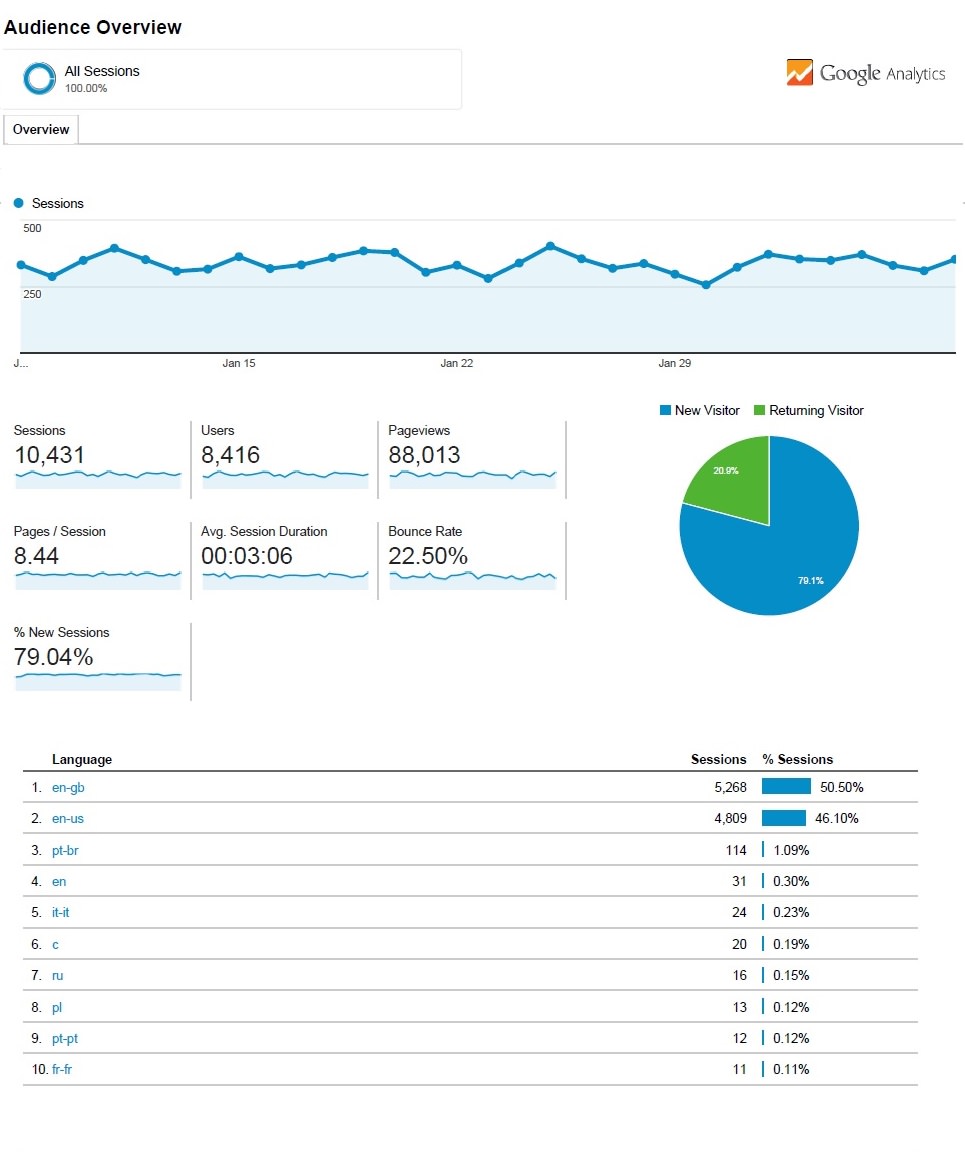 Google Analytics