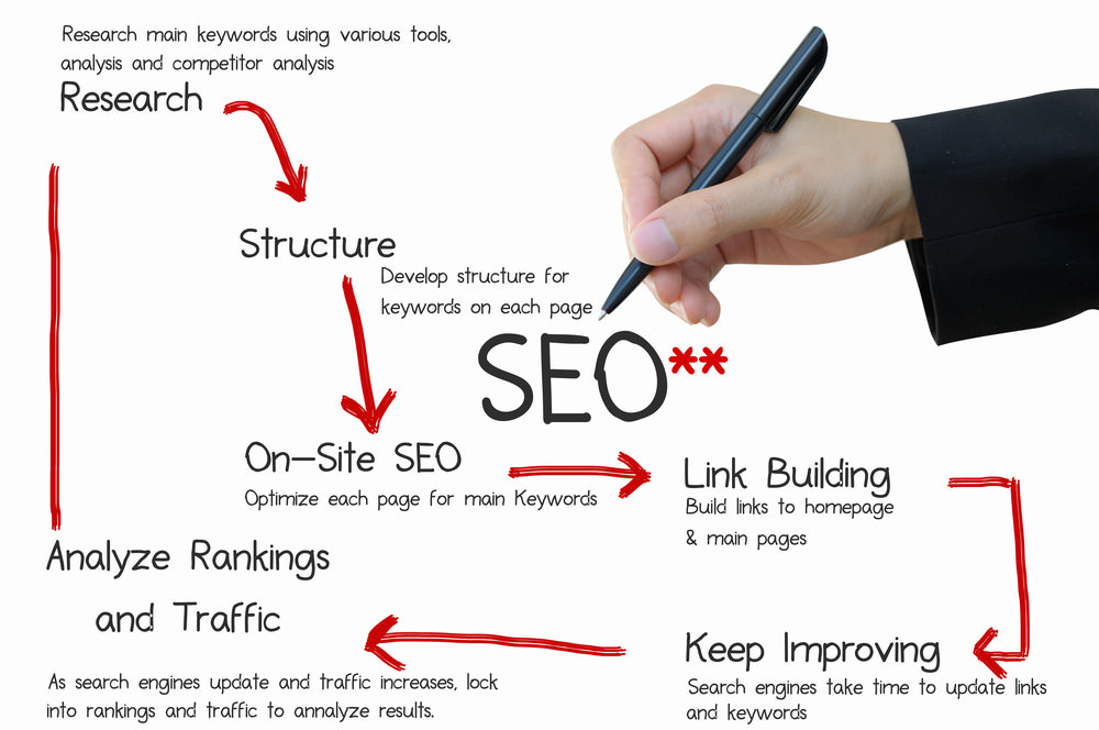 SEO Services Southampton Hampshire